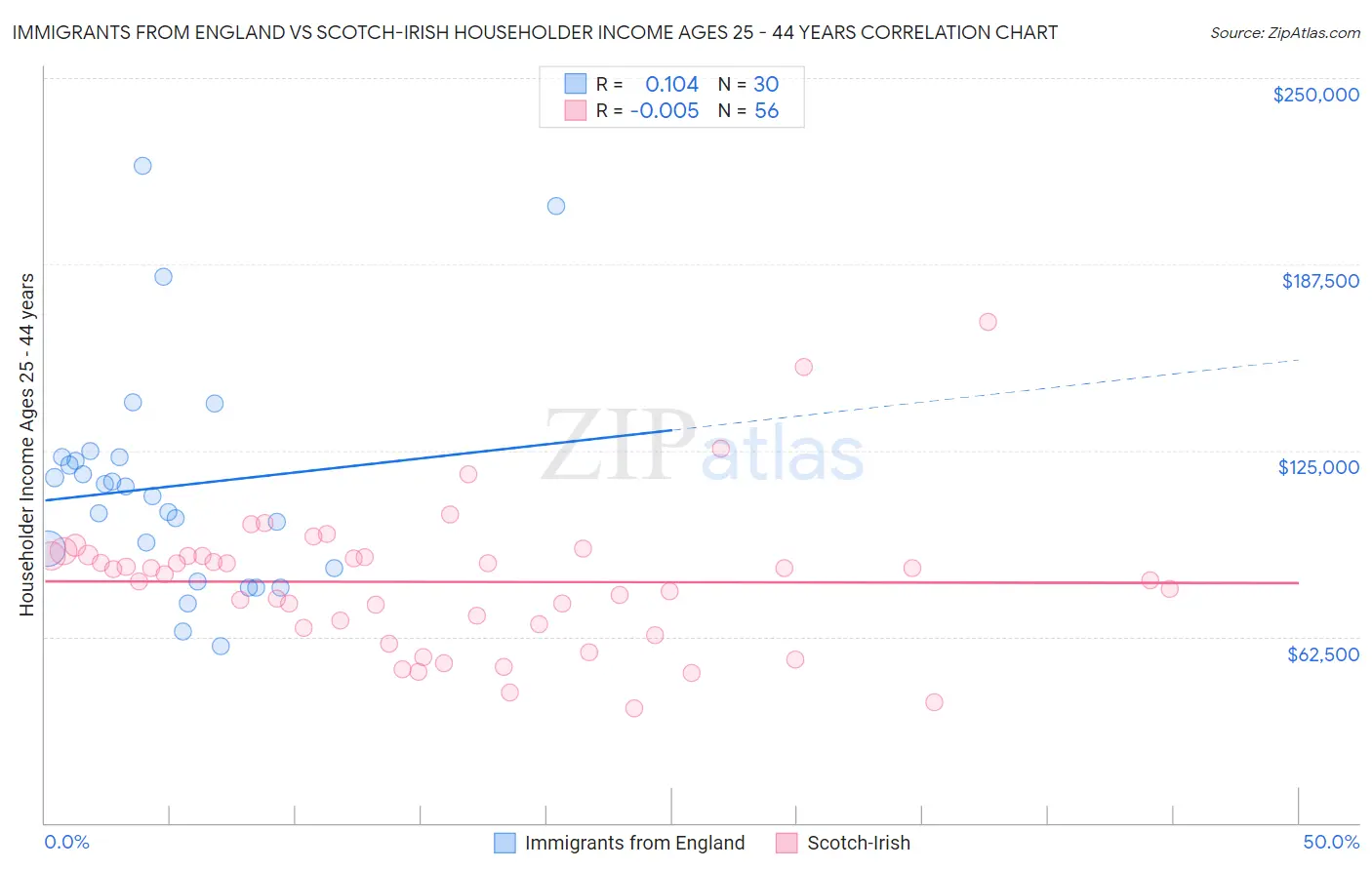 Immigrants from England vs Scotch-Irish Householder Income Ages 25 - 44 years