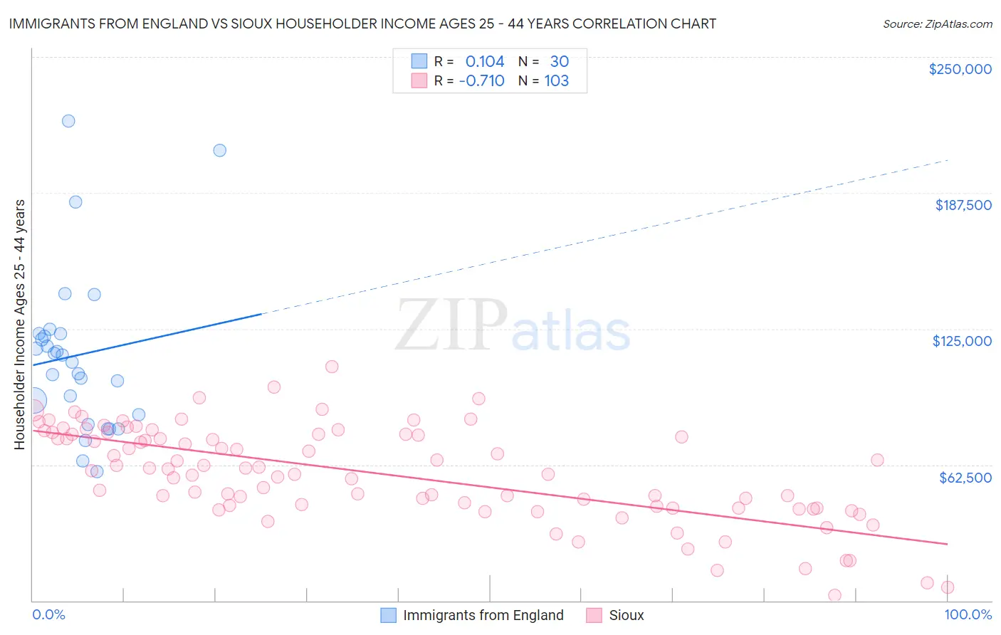 Immigrants from England vs Sioux Householder Income Ages 25 - 44 years