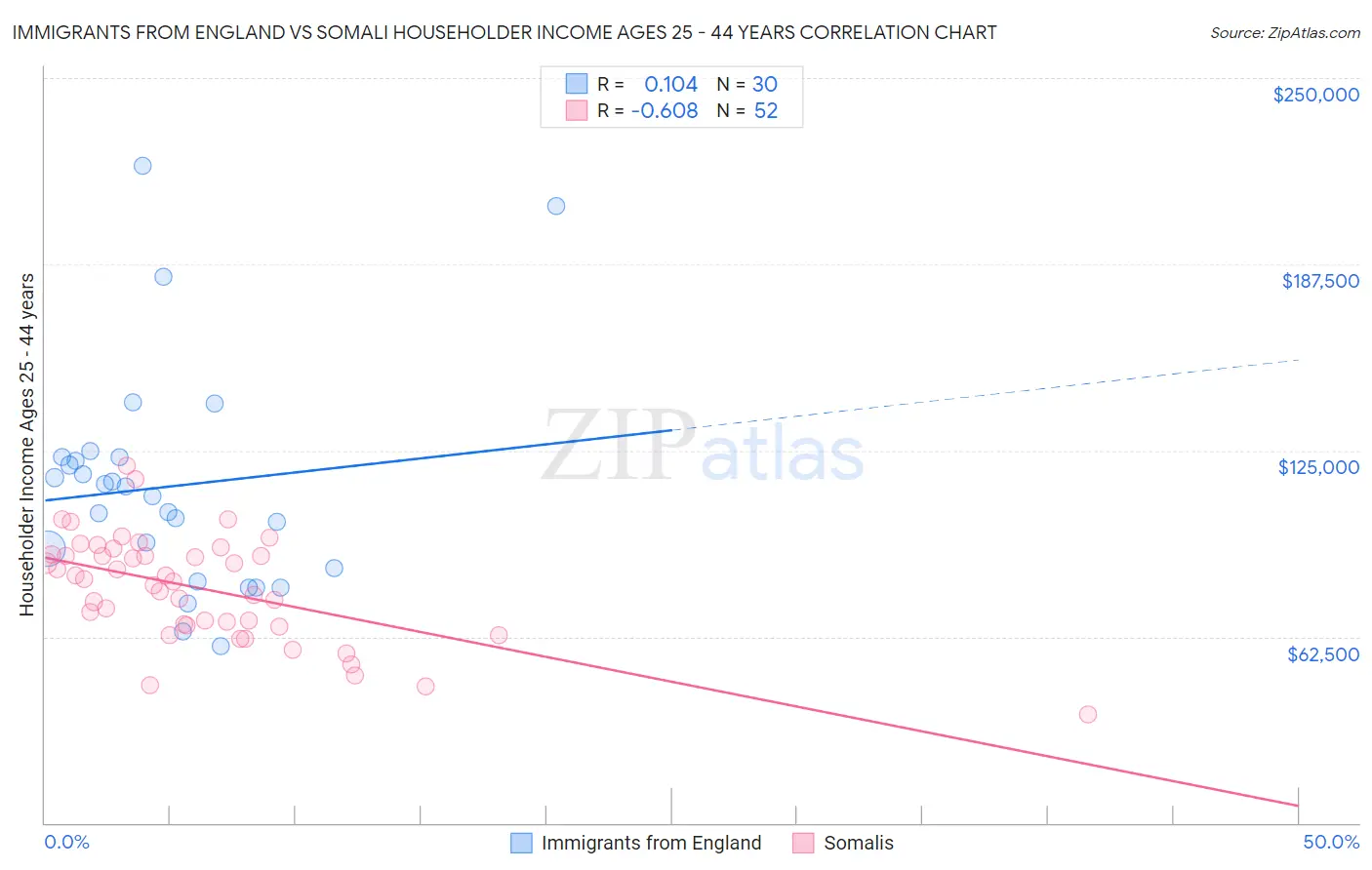 Immigrants from England vs Somali Householder Income Ages 25 - 44 years