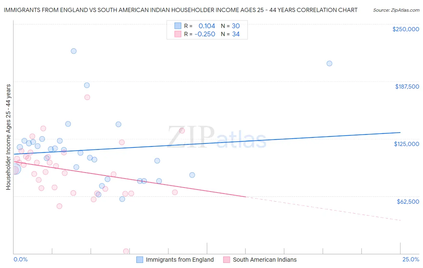 Immigrants from England vs South American Indian Householder Income Ages 25 - 44 years