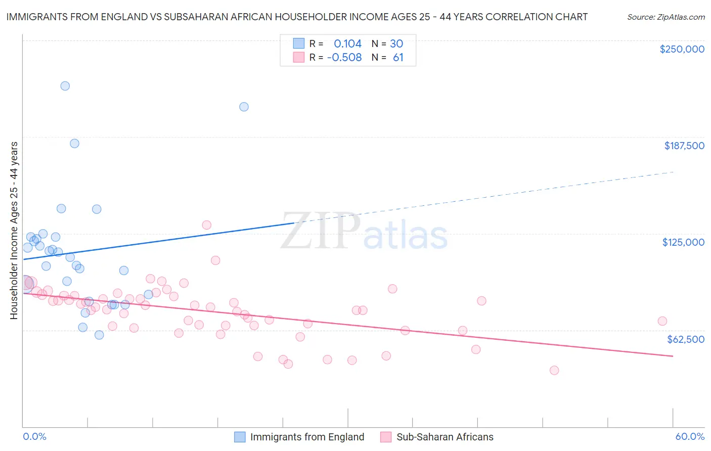 Immigrants from England vs Subsaharan African Householder Income Ages 25 - 44 years