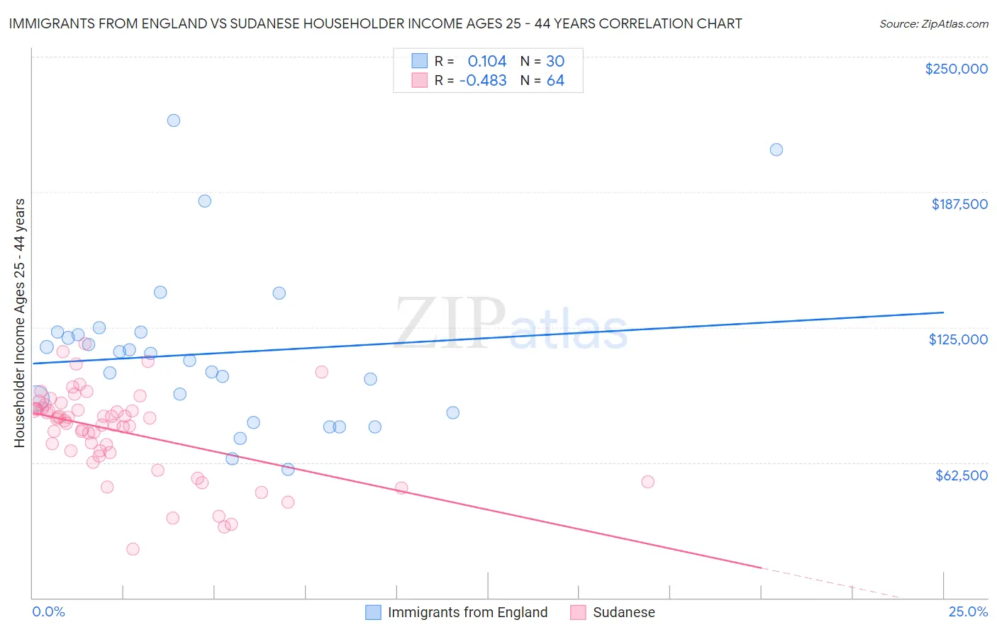 Immigrants from England vs Sudanese Householder Income Ages 25 - 44 years