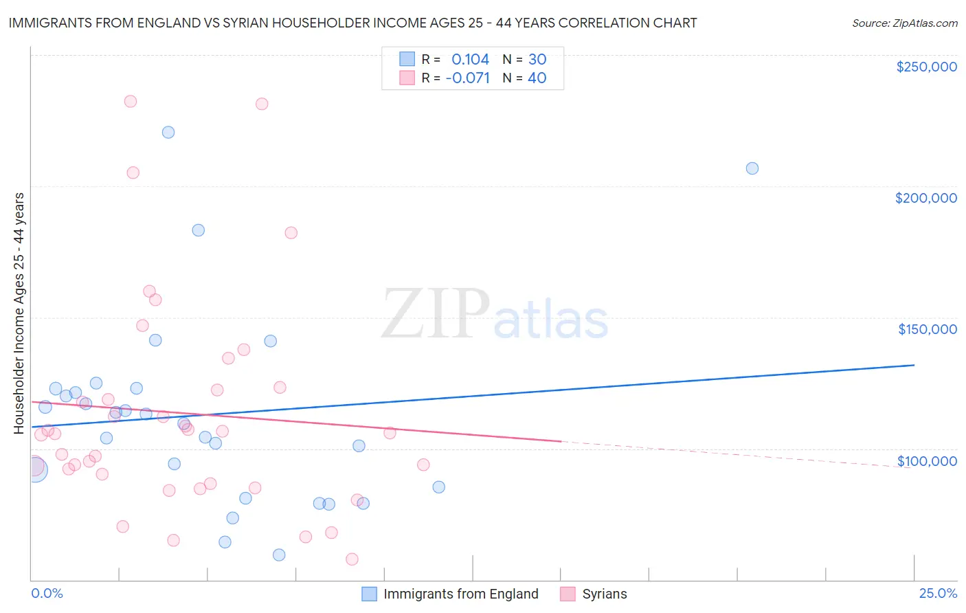 Immigrants from England vs Syrian Householder Income Ages 25 - 44 years