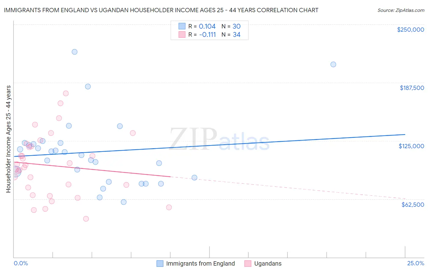 Immigrants from England vs Ugandan Householder Income Ages 25 - 44 years