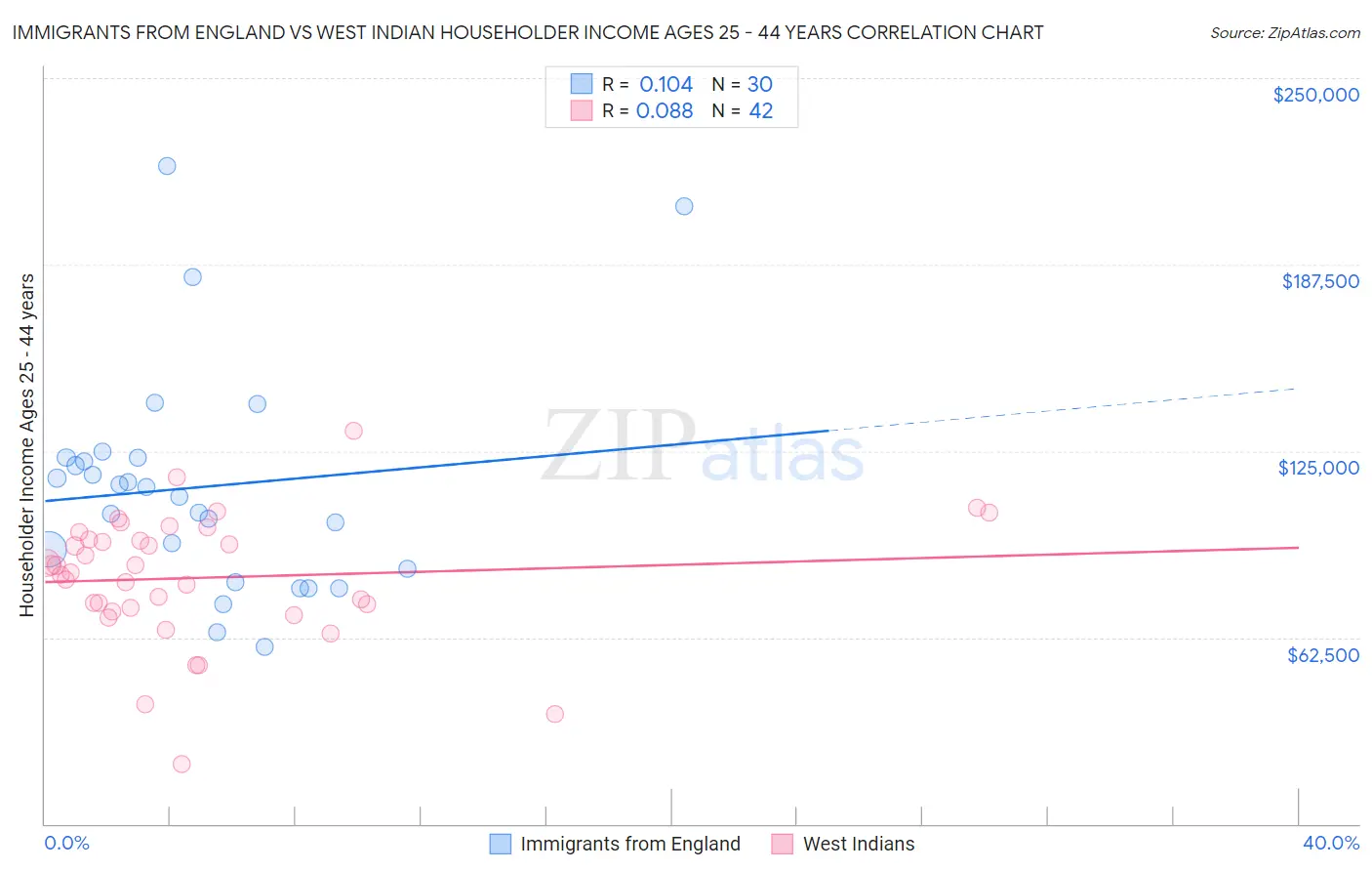 Immigrants from England vs West Indian Householder Income Ages 25 - 44 years