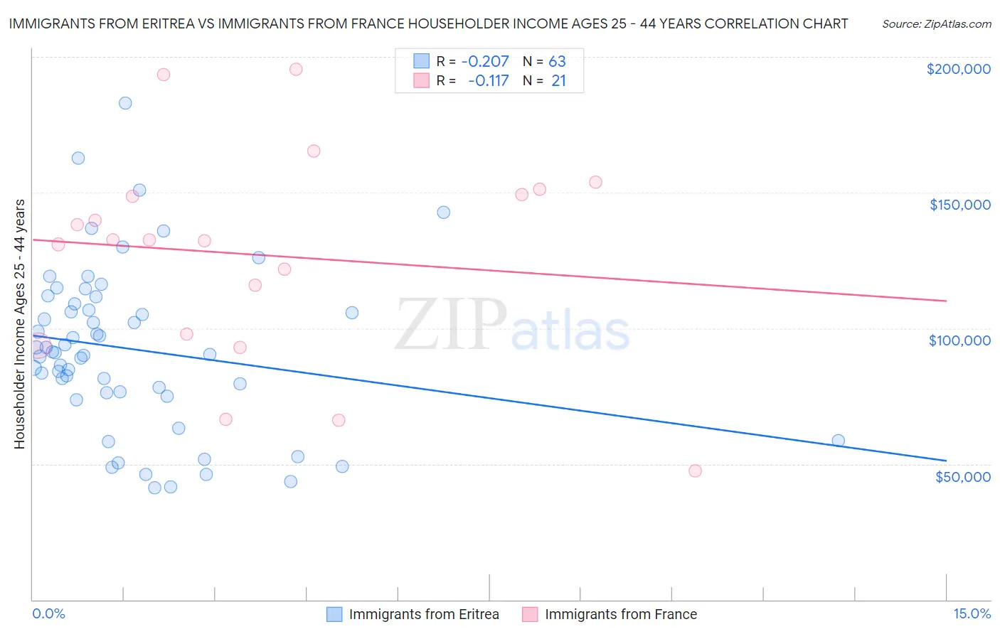 Immigrants from Eritrea vs Immigrants from France Householder Income Ages 25 - 44 years