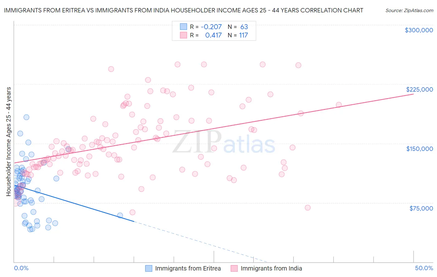 Immigrants from Eritrea vs Immigrants from India Householder Income Ages 25 - 44 years