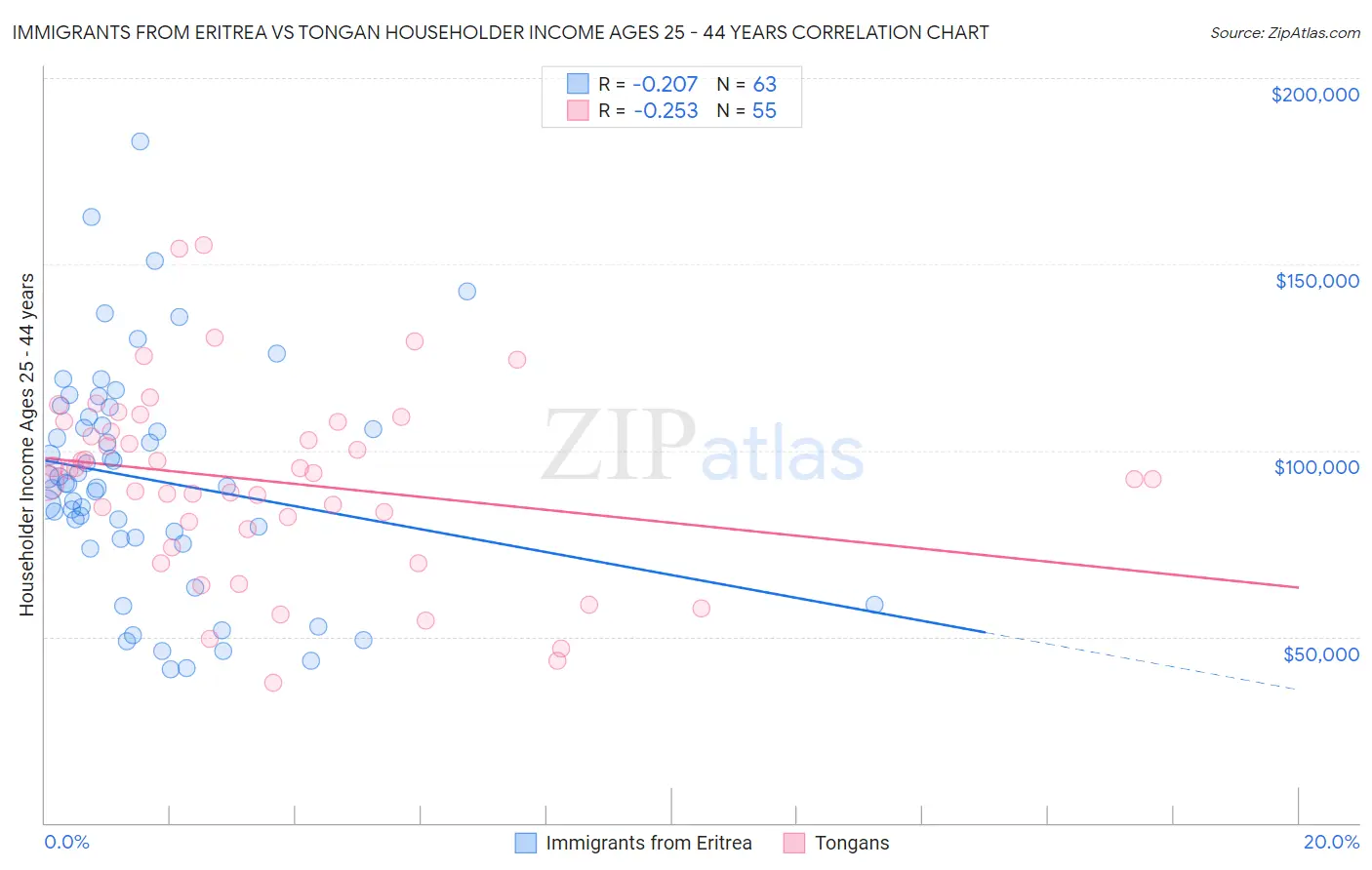 Immigrants from Eritrea vs Tongan Householder Income Ages 25 - 44 years