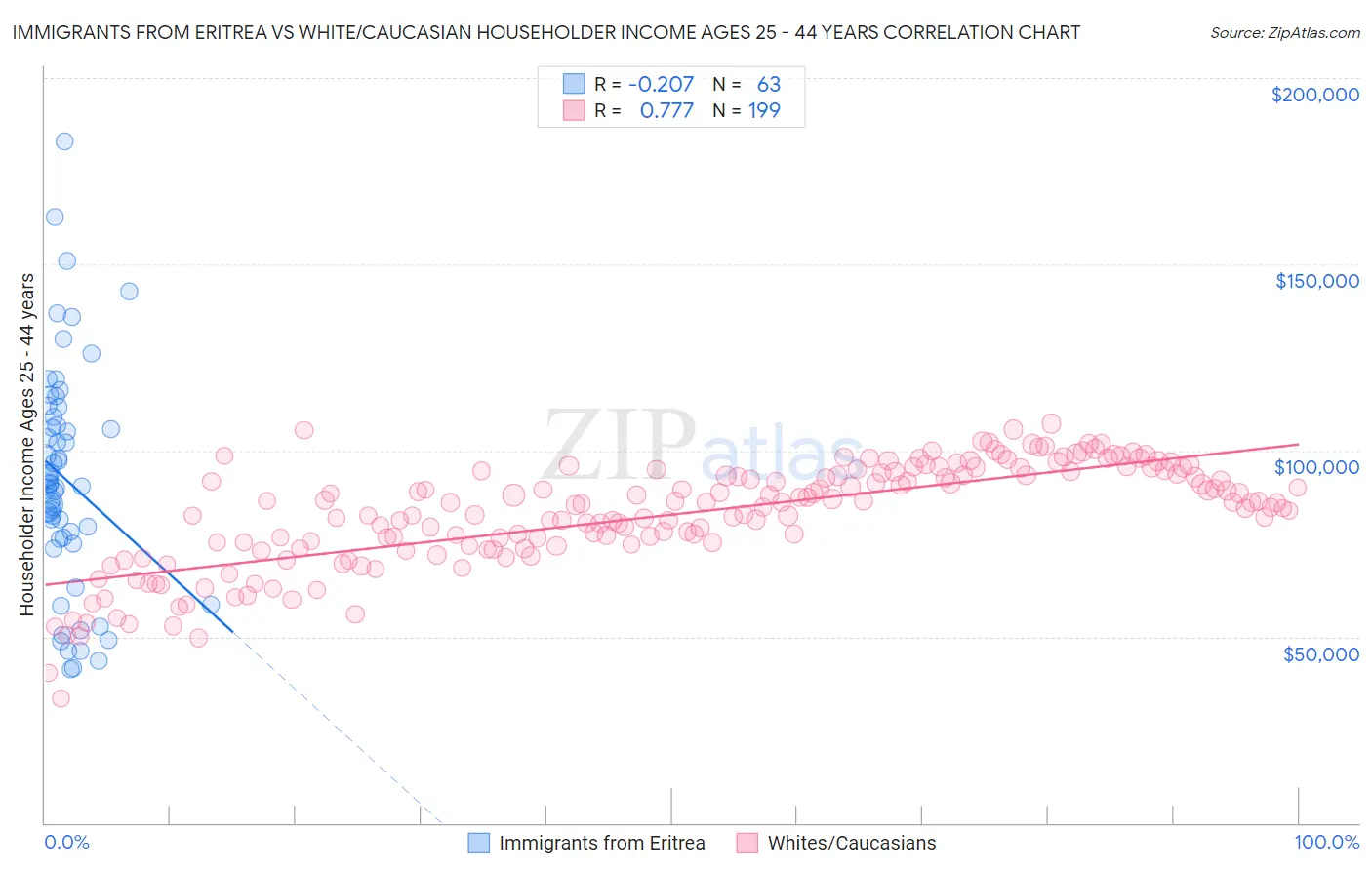 Immigrants from Eritrea vs White/Caucasian Householder Income Ages 25 - 44 years