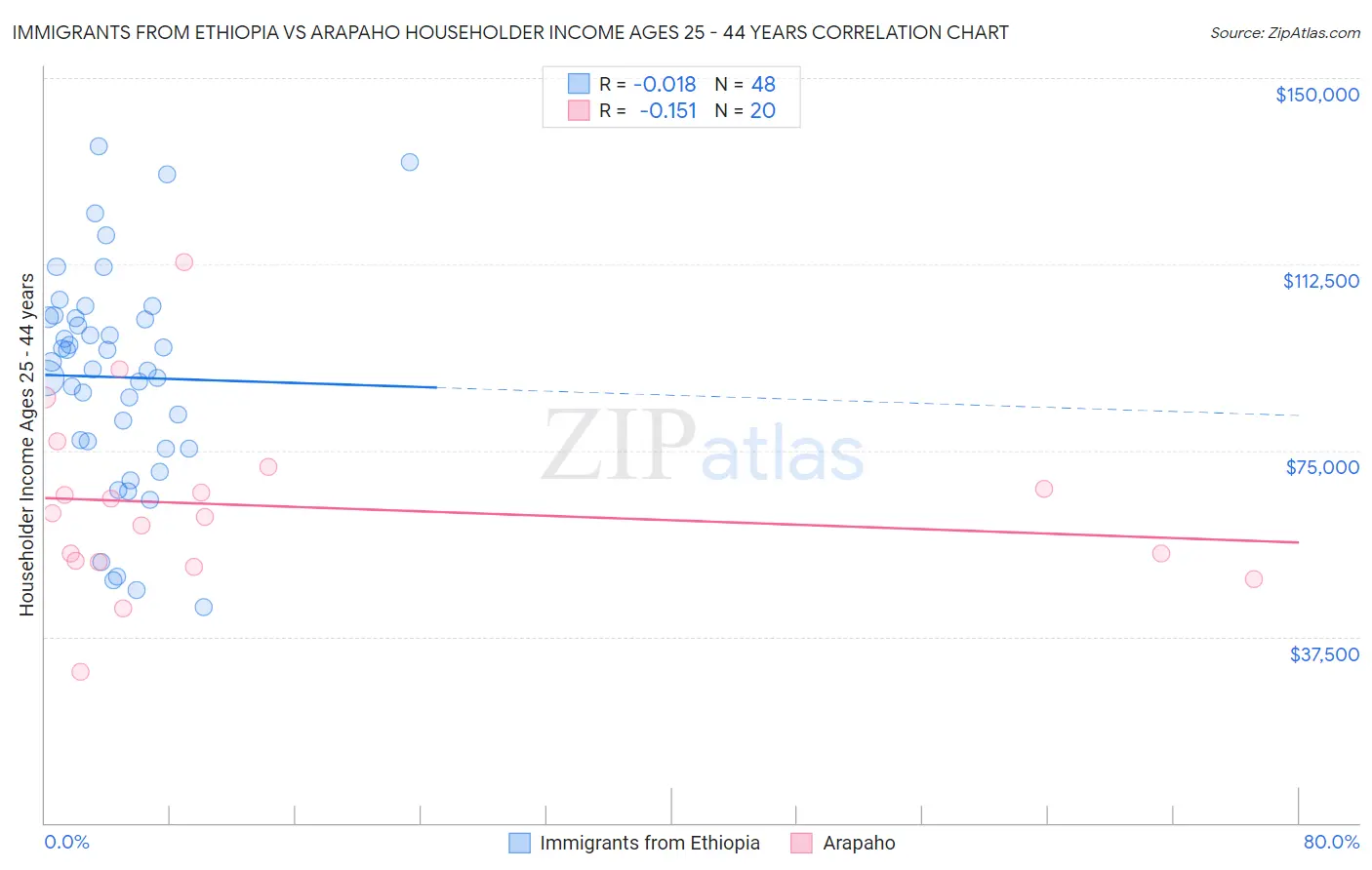 Immigrants from Ethiopia vs Arapaho Householder Income Ages 25 - 44 years