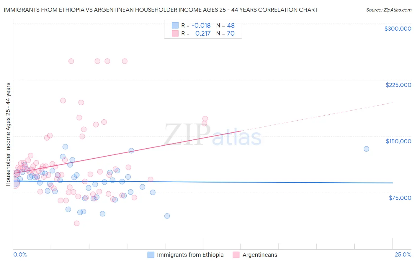 Immigrants from Ethiopia vs Argentinean Householder Income Ages 25 - 44 years