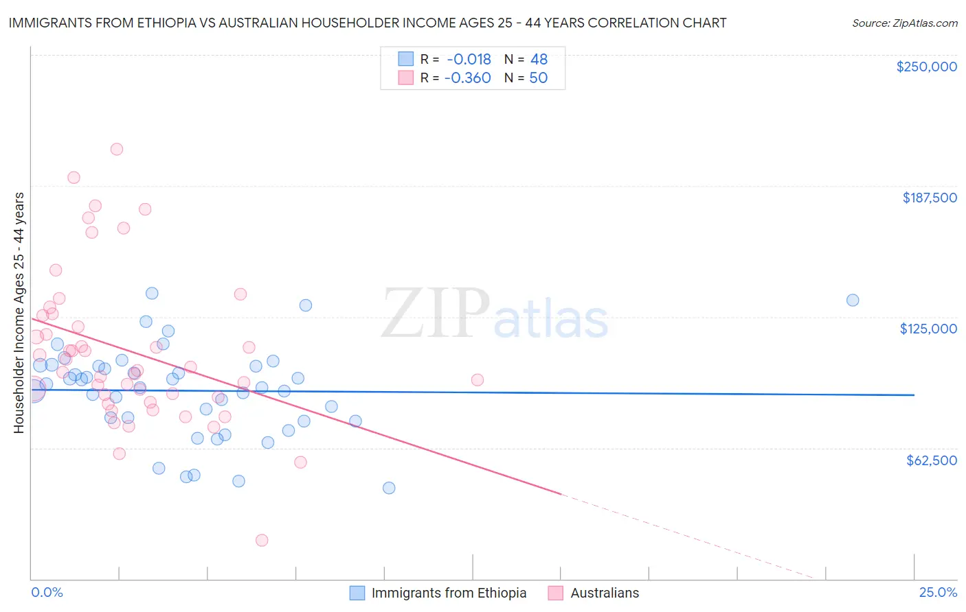 Immigrants from Ethiopia vs Australian Householder Income Ages 25 - 44 years