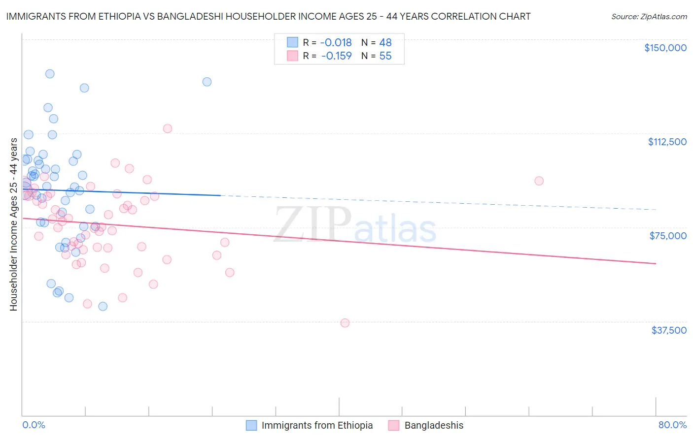 Immigrants from Ethiopia vs Bangladeshi Householder Income Ages 25 - 44 years