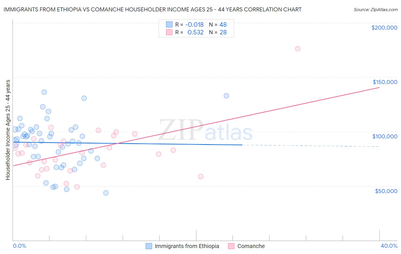 Immigrants from Ethiopia vs Comanche Householder Income Ages 25 - 44 years