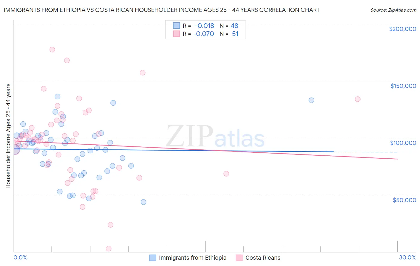 Immigrants from Ethiopia vs Costa Rican Householder Income Ages 25 - 44 years