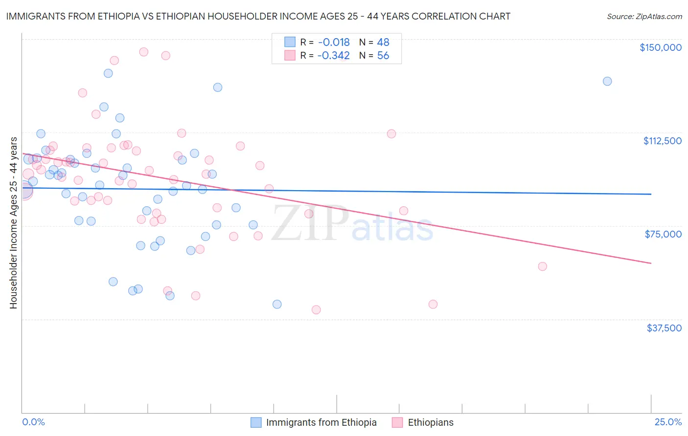 Immigrants from Ethiopia vs Ethiopian Householder Income Ages 25 - 44 years