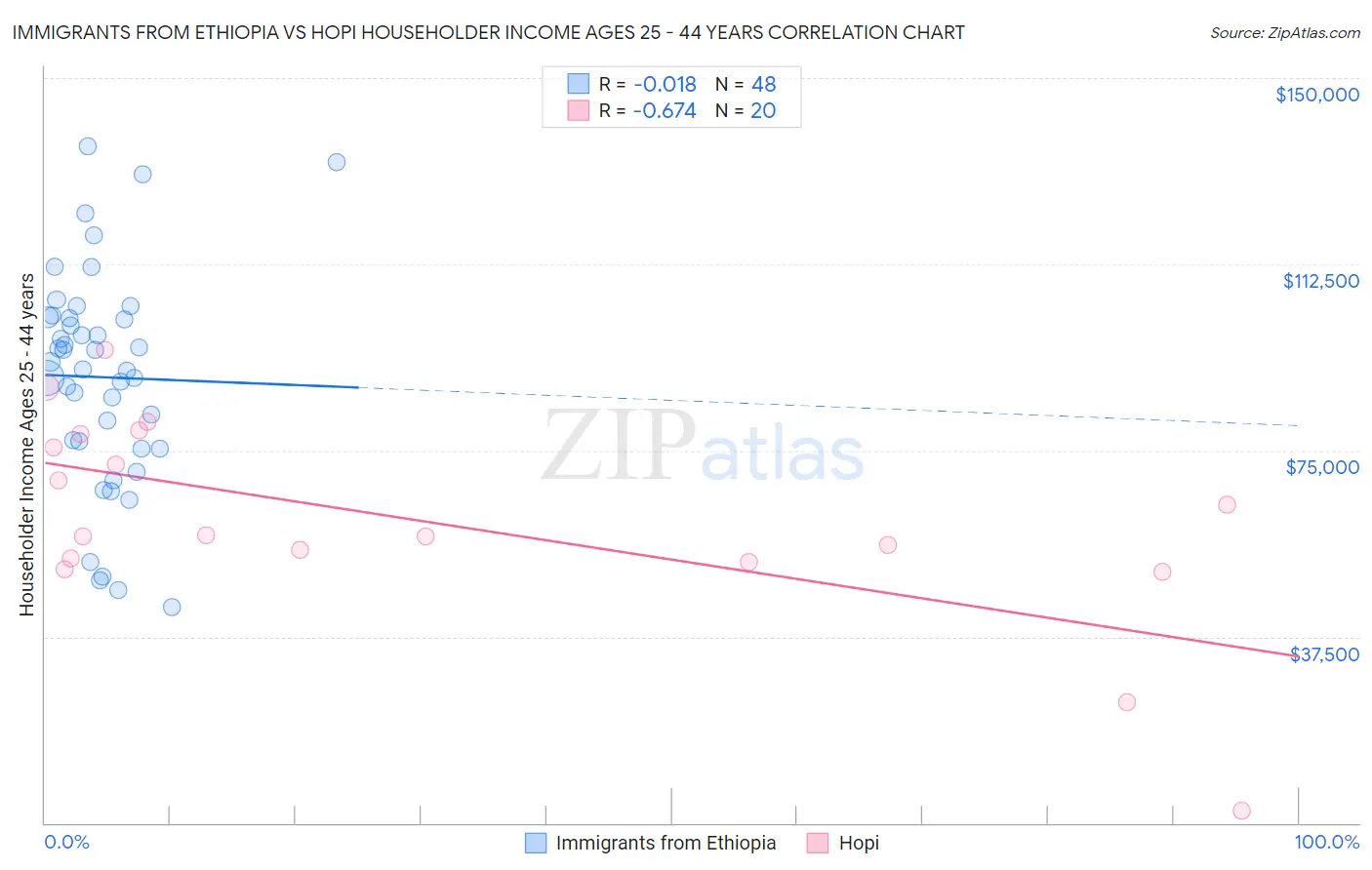 Immigrants from Ethiopia vs Hopi Householder Income Ages 25 - 44 years