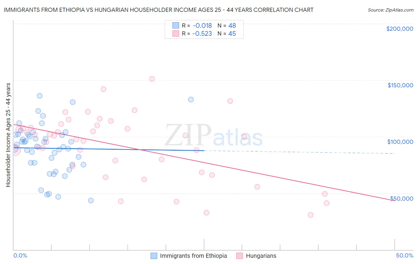 Immigrants from Ethiopia vs Hungarian Householder Income Ages 25 - 44 years