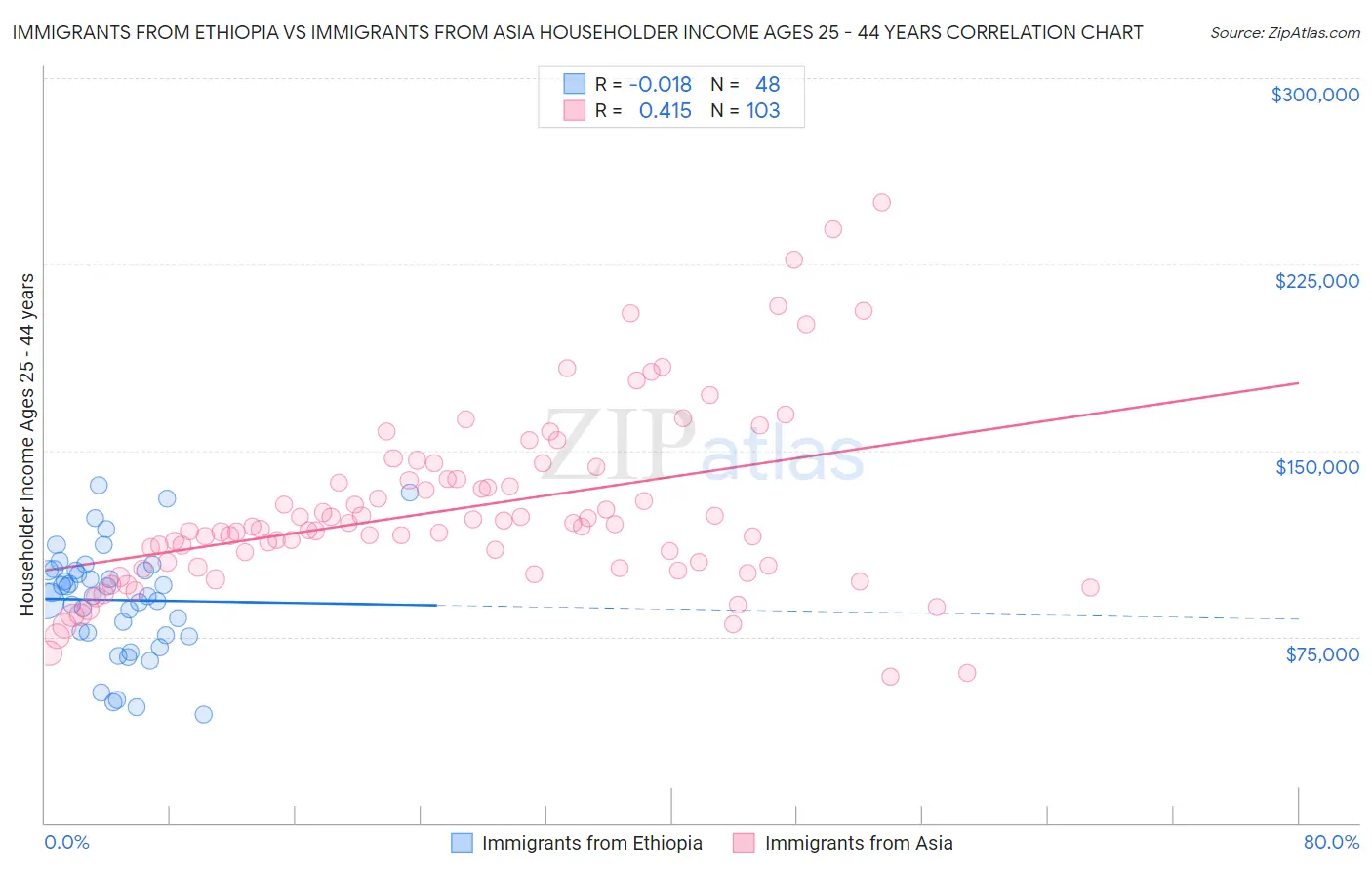 Immigrants from Ethiopia vs Immigrants from Asia Householder Income Ages 25 - 44 years