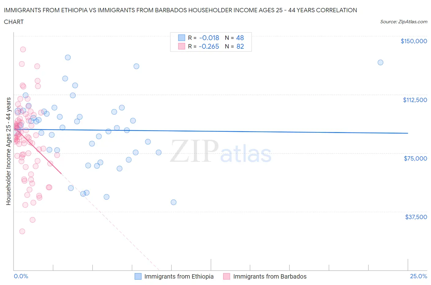 Immigrants from Ethiopia vs Immigrants from Barbados Householder Income Ages 25 - 44 years