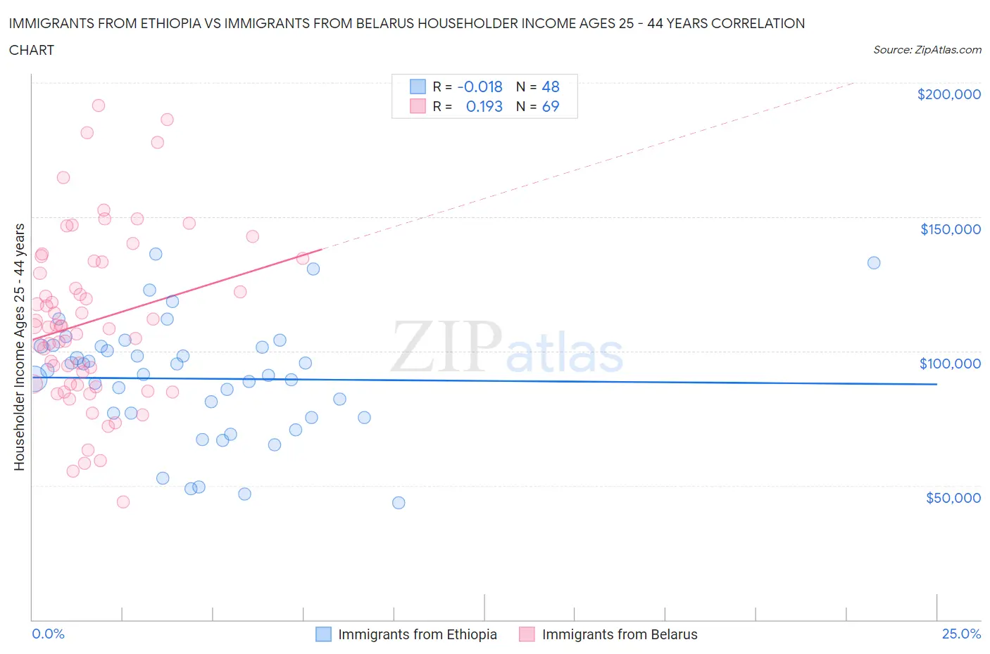 Immigrants from Ethiopia vs Immigrants from Belarus Householder Income Ages 25 - 44 years