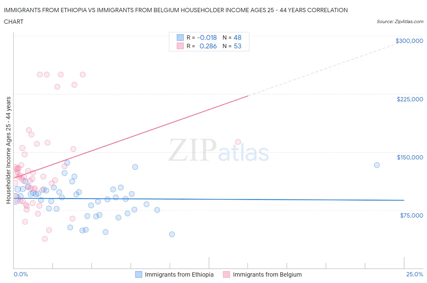 Immigrants from Ethiopia vs Immigrants from Belgium Householder Income Ages 25 - 44 years