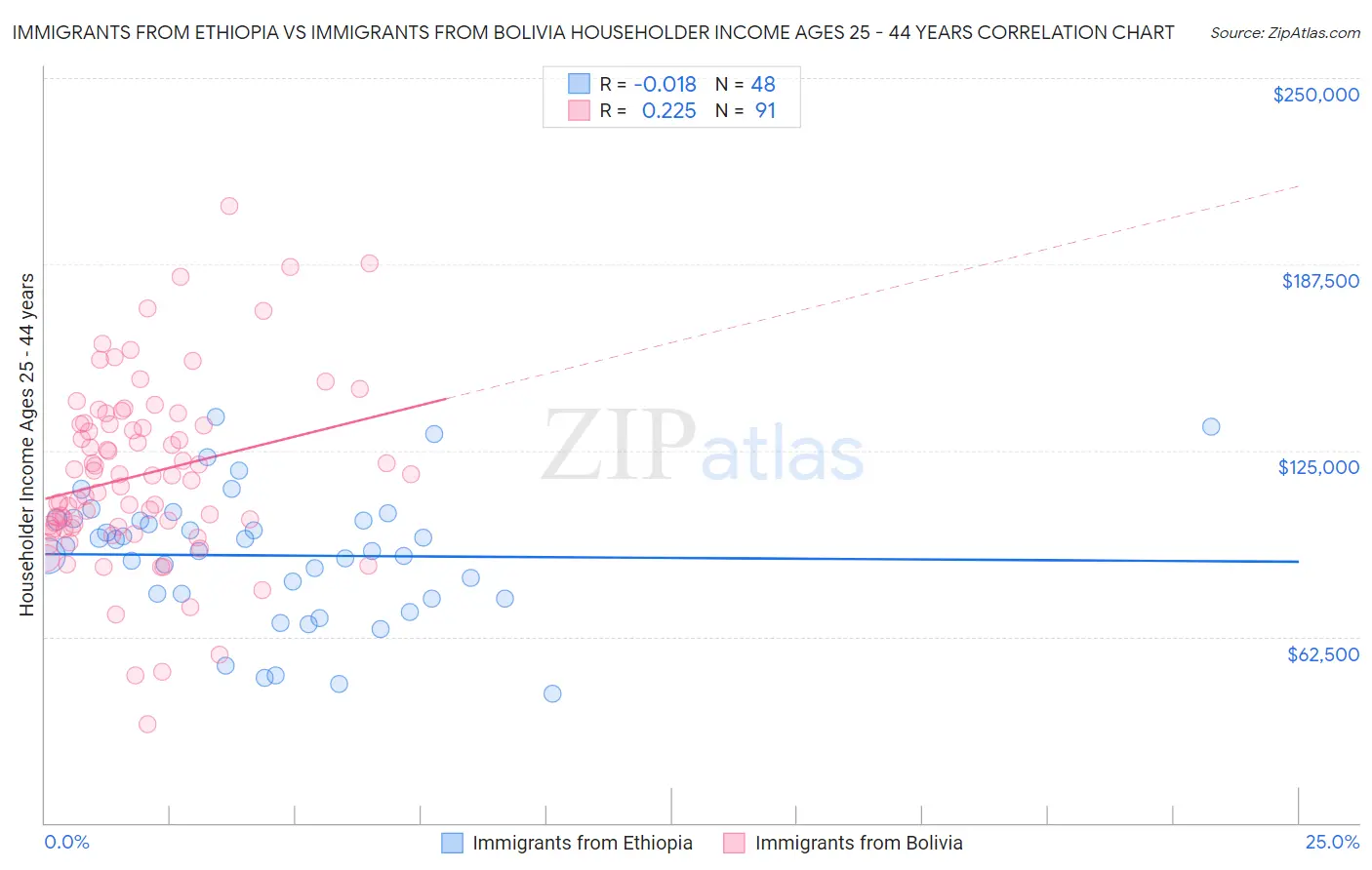 Immigrants from Ethiopia vs Immigrants from Bolivia Householder Income Ages 25 - 44 years