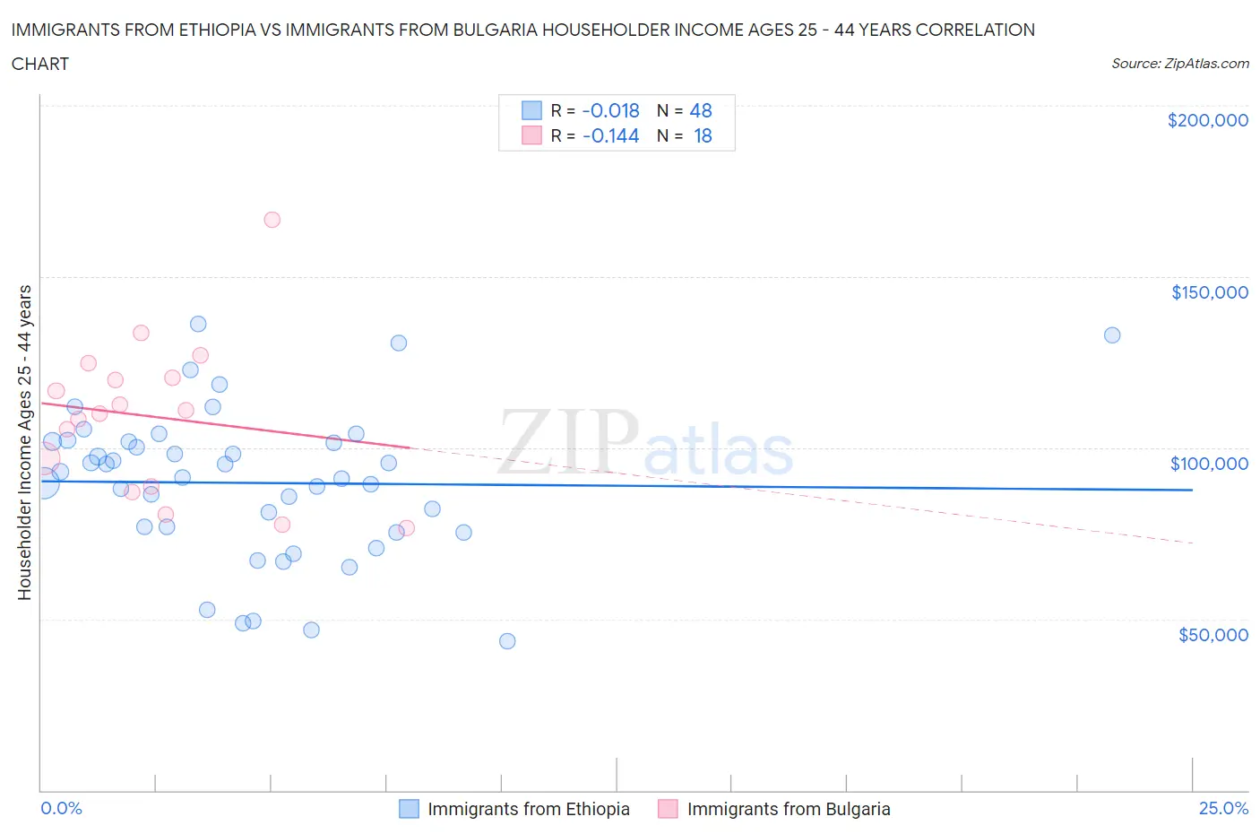 Immigrants from Ethiopia vs Immigrants from Bulgaria Householder Income Ages 25 - 44 years