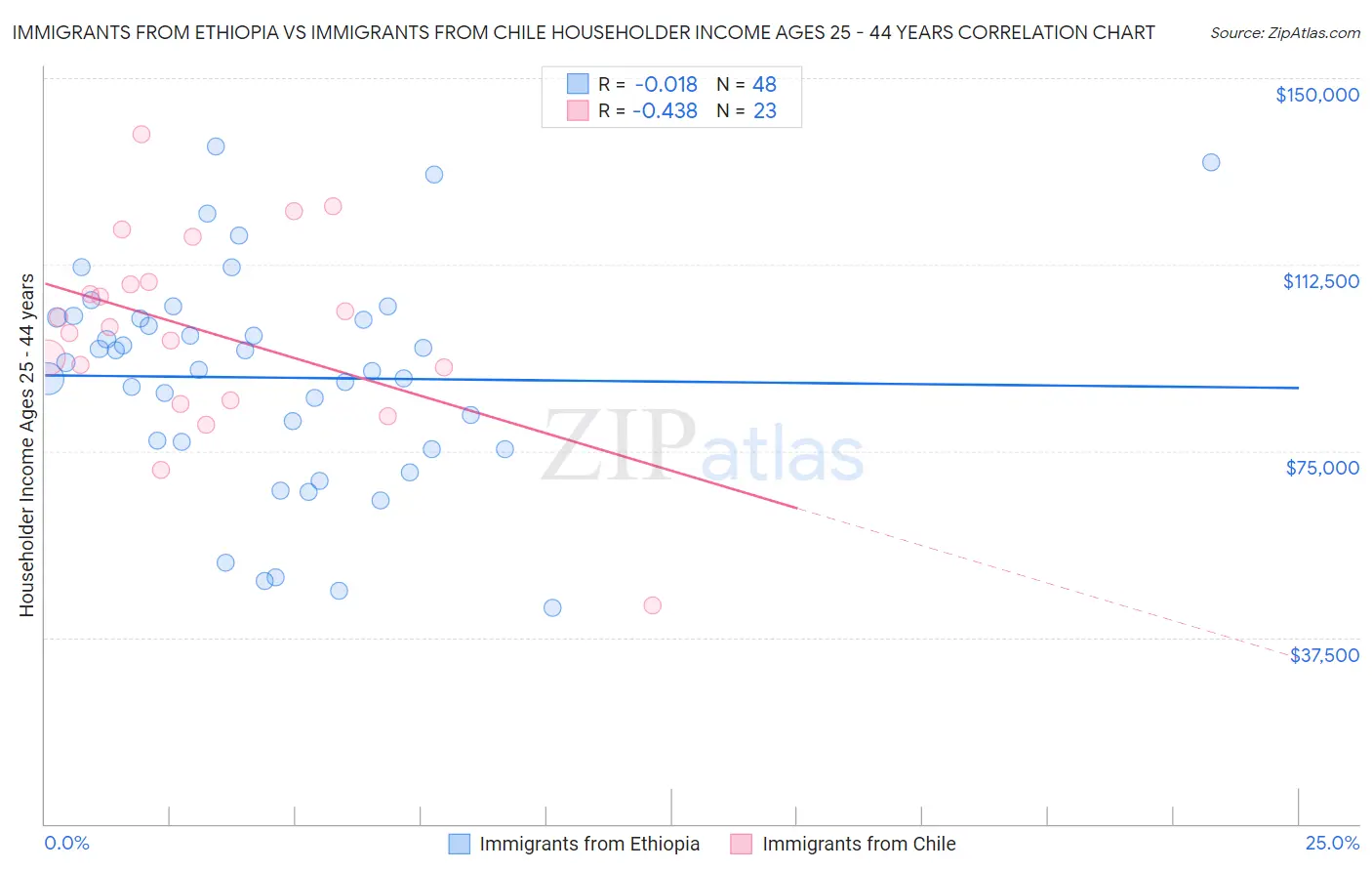 Immigrants from Ethiopia vs Immigrants from Chile Householder Income Ages 25 - 44 years