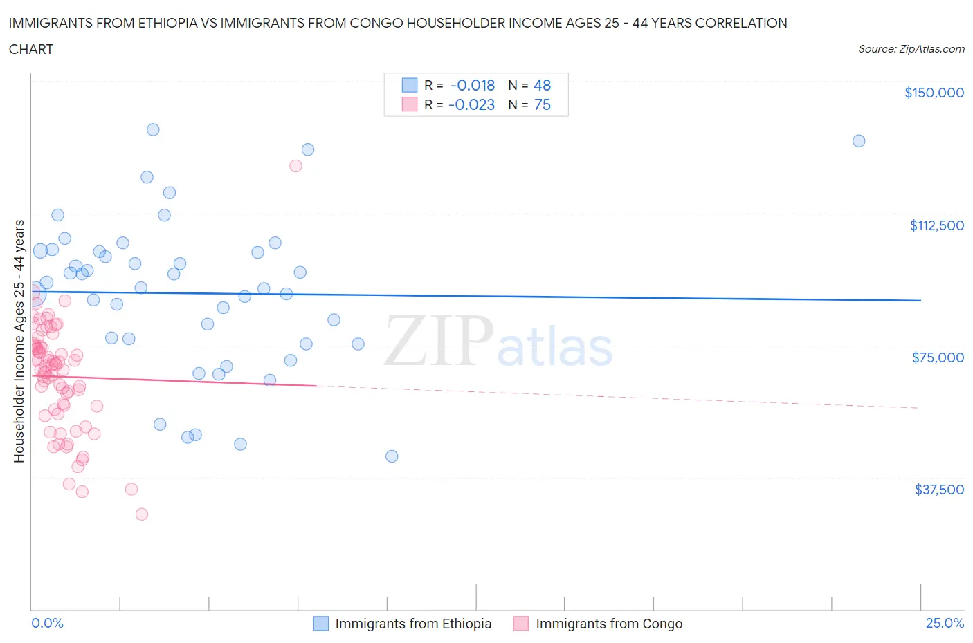 Immigrants from Ethiopia vs Immigrants from Congo Householder Income Ages 25 - 44 years