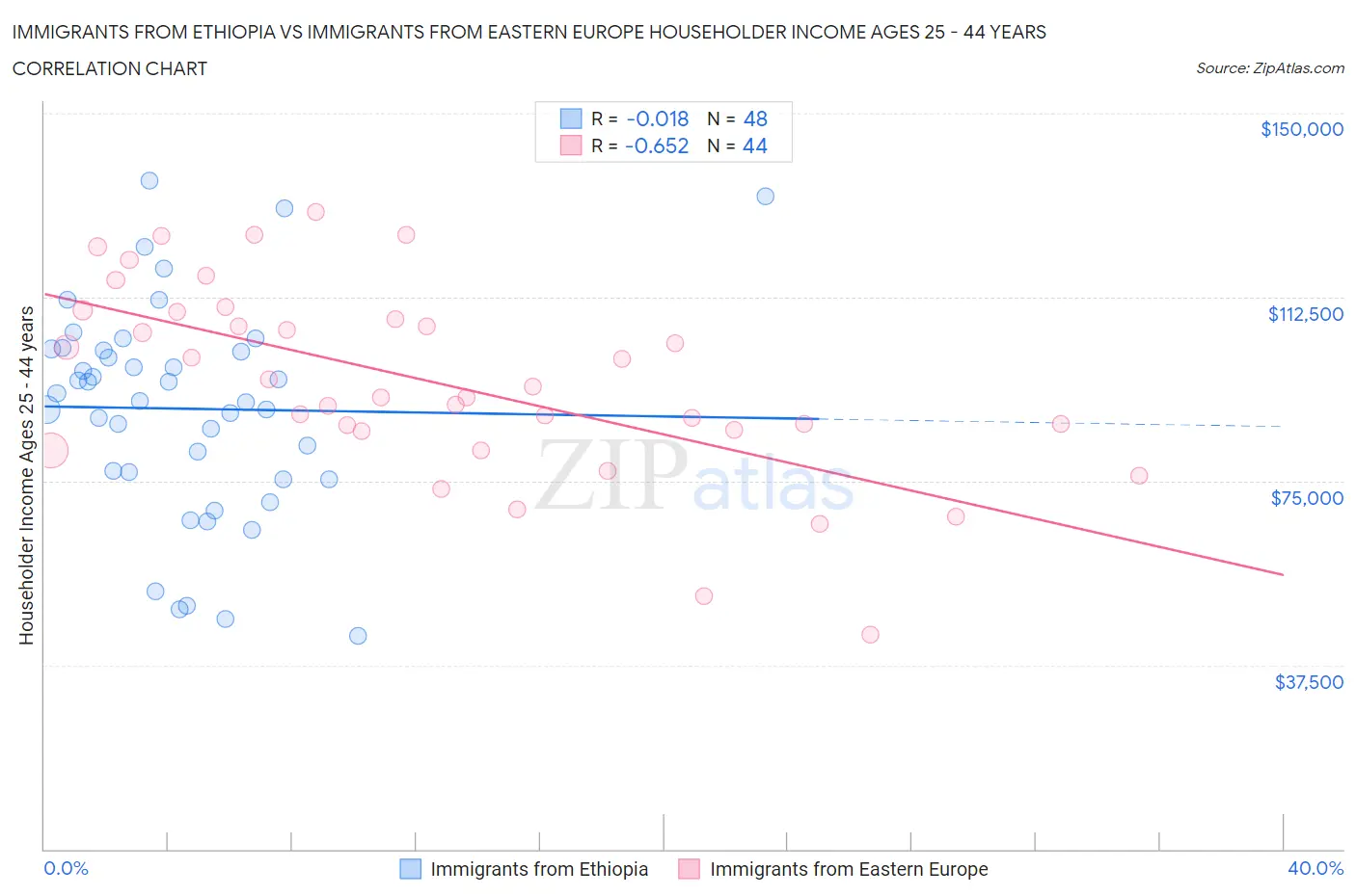 Immigrants from Ethiopia vs Immigrants from Eastern Europe Householder Income Ages 25 - 44 years