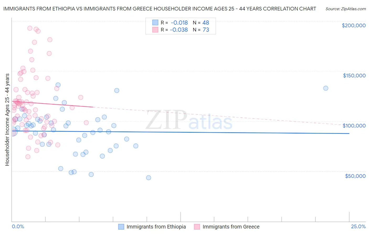 Immigrants from Ethiopia vs Immigrants from Greece Householder Income Ages 25 - 44 years