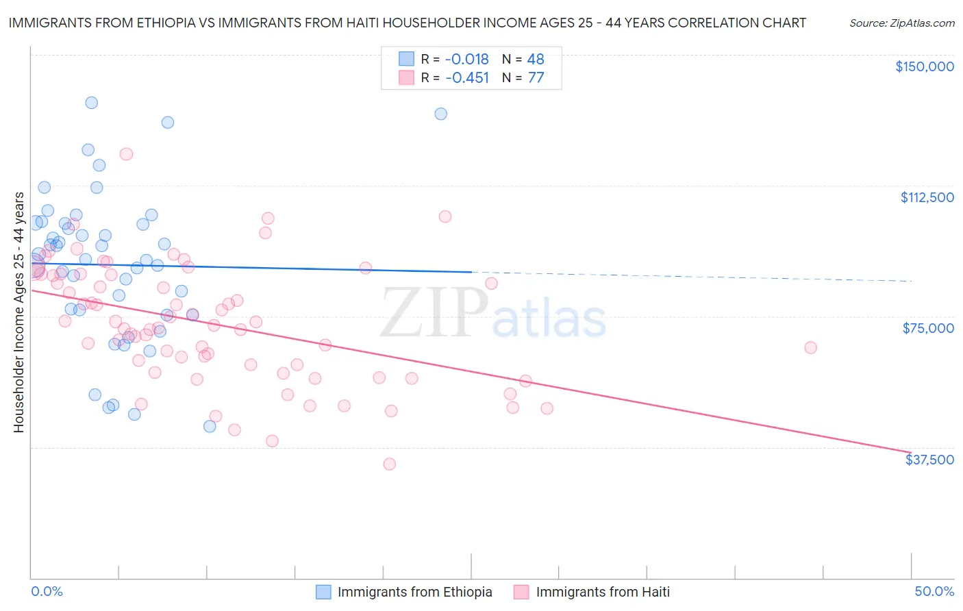 Immigrants from Ethiopia vs Immigrants from Haiti Householder Income Ages 25 - 44 years