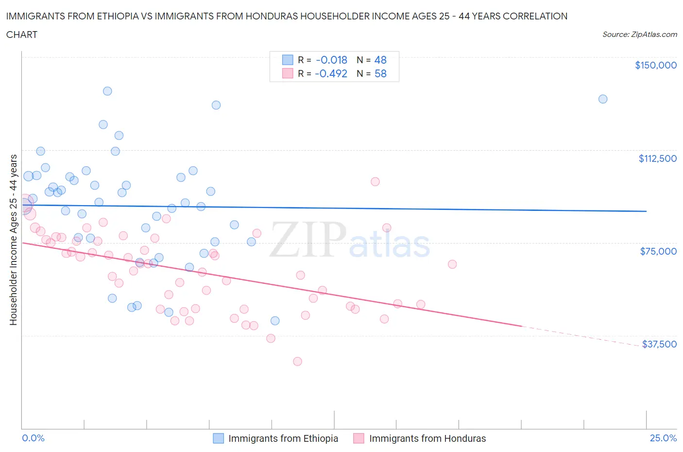 Immigrants from Ethiopia vs Immigrants from Honduras Householder Income Ages 25 - 44 years