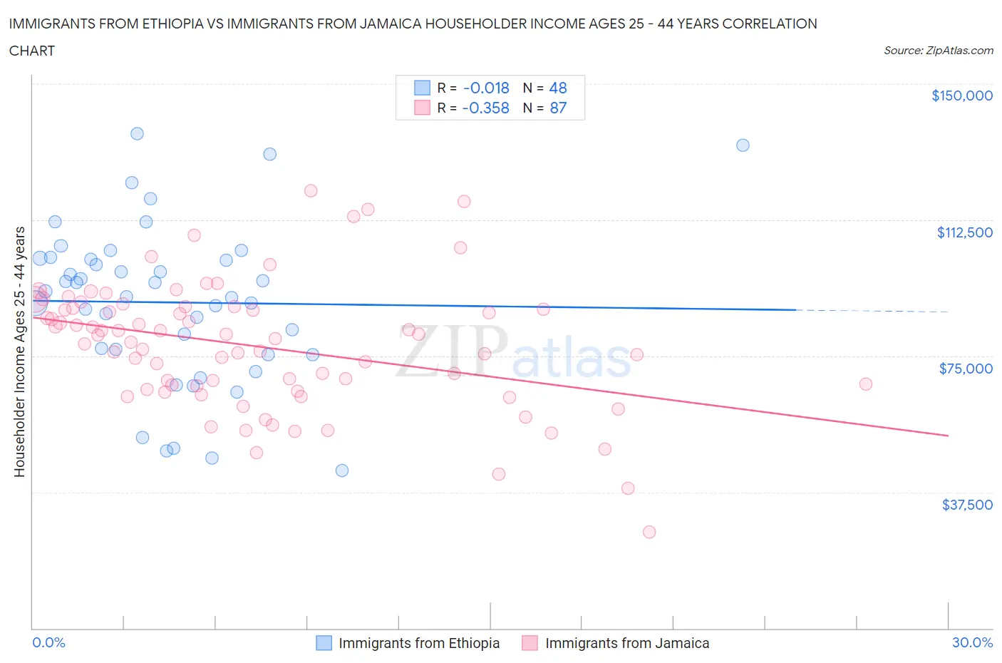 Immigrants from Ethiopia vs Immigrants from Jamaica Householder Income Ages 25 - 44 years
