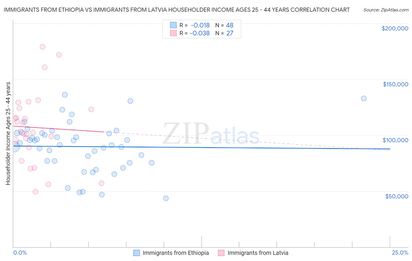 Immigrants from Ethiopia vs Immigrants from Latvia Householder Income Ages 25 - 44 years