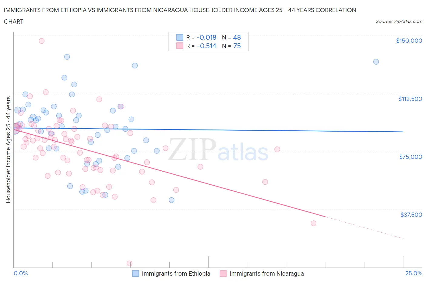 Immigrants from Ethiopia vs Immigrants from Nicaragua Householder Income Ages 25 - 44 years