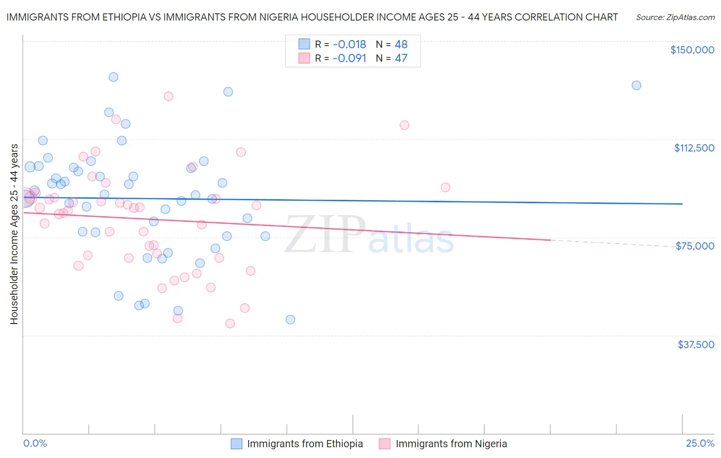 Immigrants from Ethiopia vs Immigrants from Nigeria Householder Income Ages 25 - 44 years