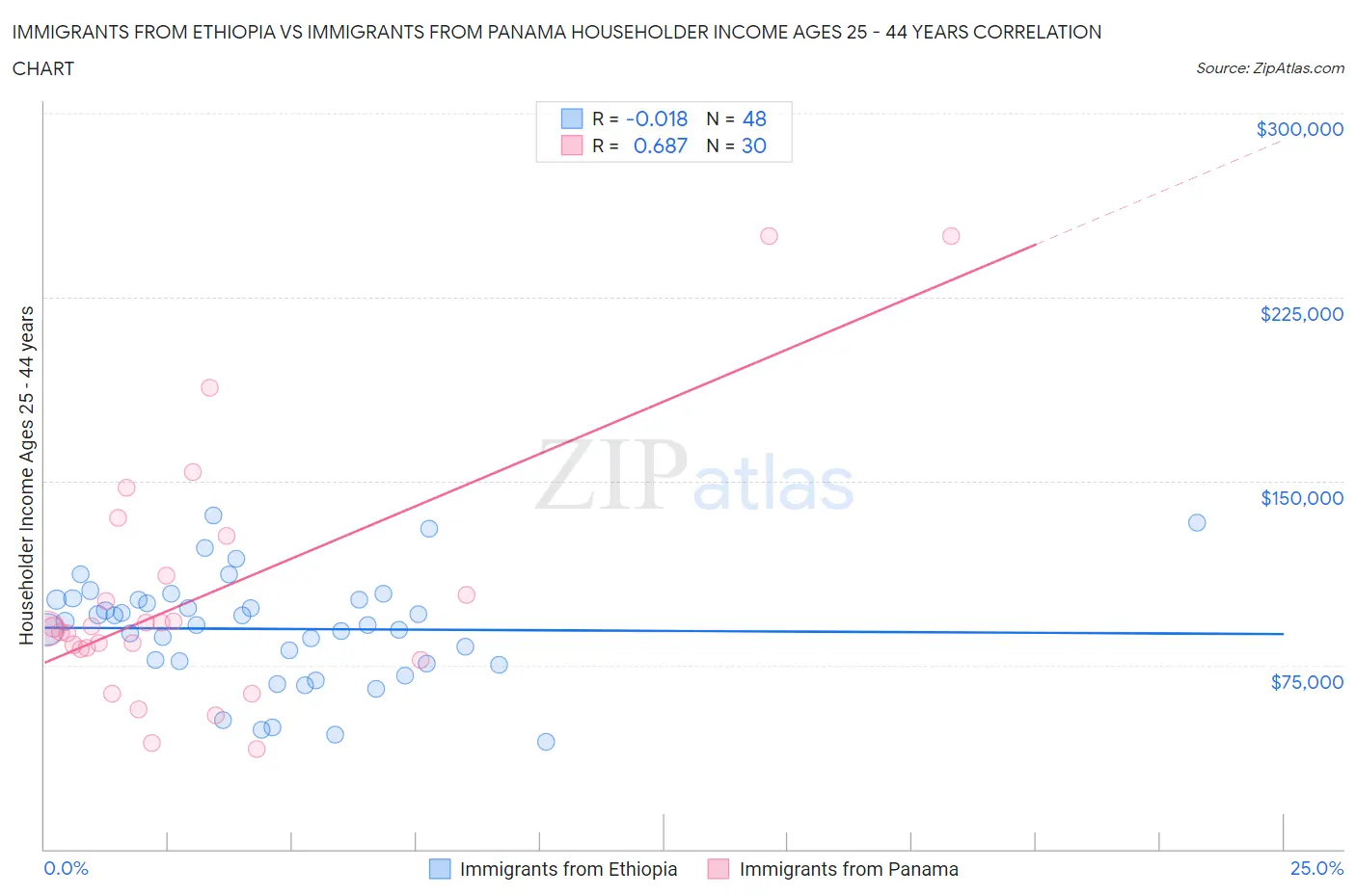 Immigrants from Ethiopia vs Immigrants from Panama Householder Income Ages 25 - 44 years