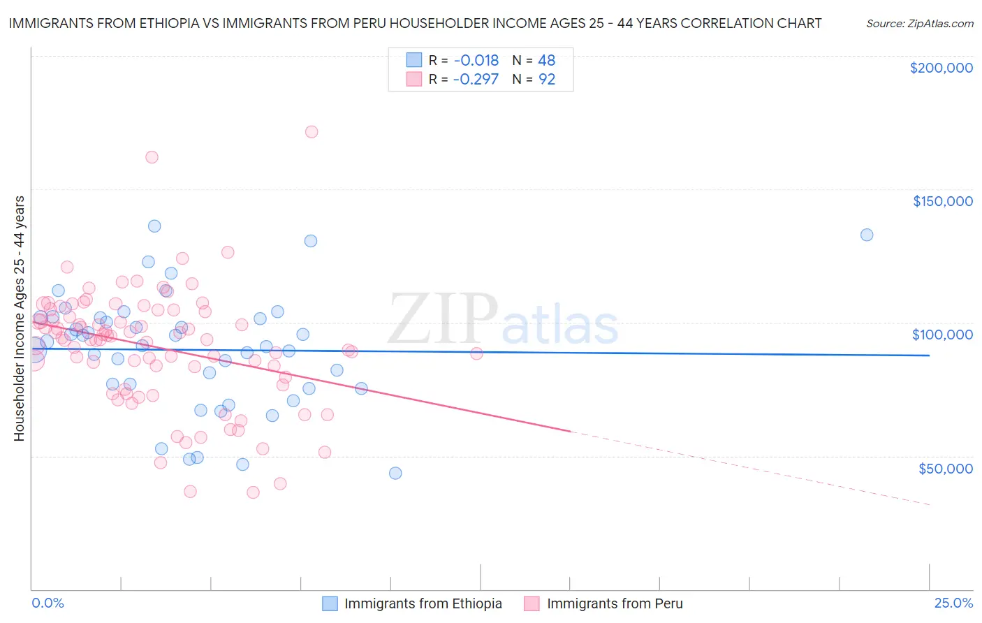 Immigrants from Ethiopia vs Immigrants from Peru Householder Income Ages 25 - 44 years