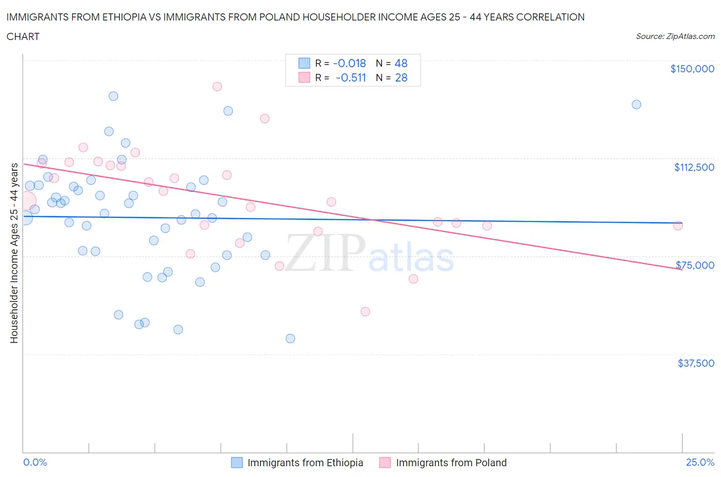 Immigrants from Ethiopia vs Immigrants from Poland Householder Income Ages 25 - 44 years