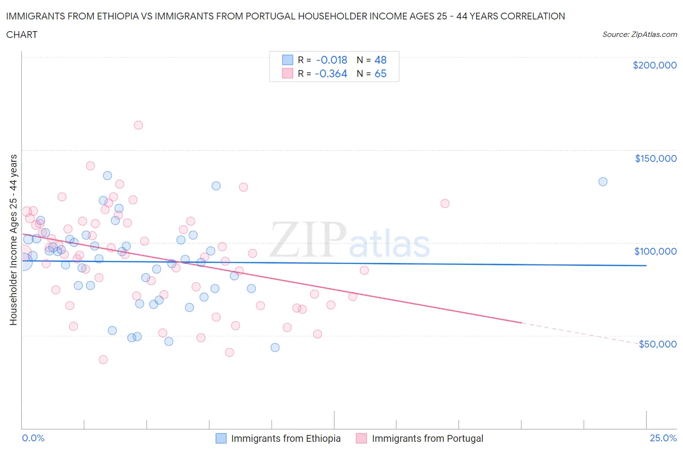 Immigrants from Ethiopia vs Immigrants from Portugal Householder Income Ages 25 - 44 years