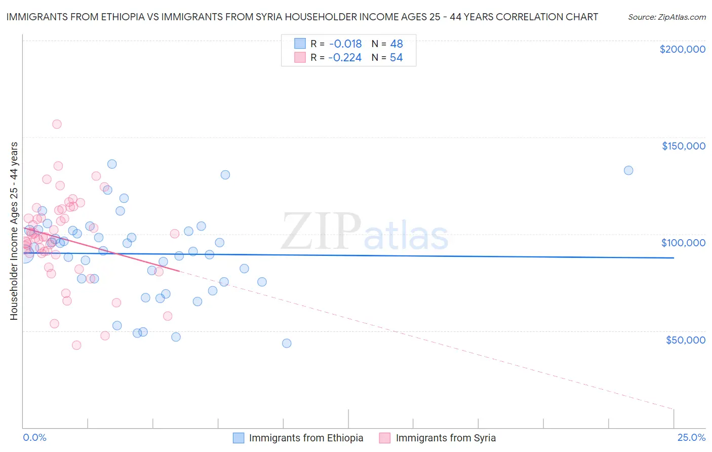 Immigrants from Ethiopia vs Immigrants from Syria Householder Income Ages 25 - 44 years