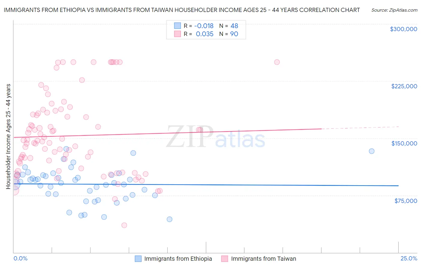 Immigrants from Ethiopia vs Immigrants from Taiwan Householder Income Ages 25 - 44 years
