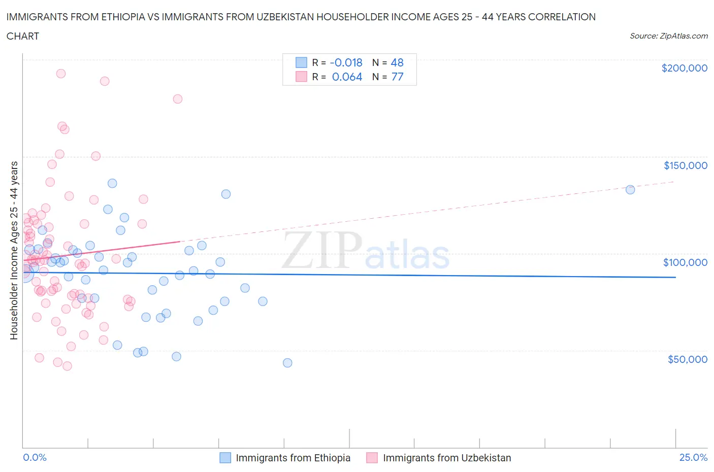 Immigrants from Ethiopia vs Immigrants from Uzbekistan Householder Income Ages 25 - 44 years