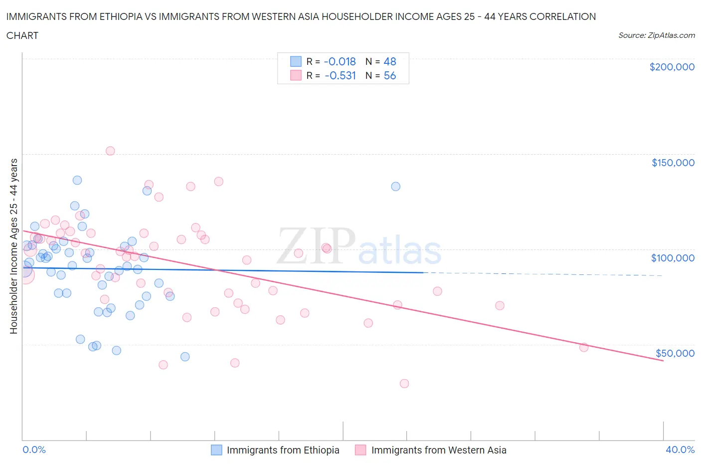 Immigrants from Ethiopia vs Immigrants from Western Asia Householder Income Ages 25 - 44 years