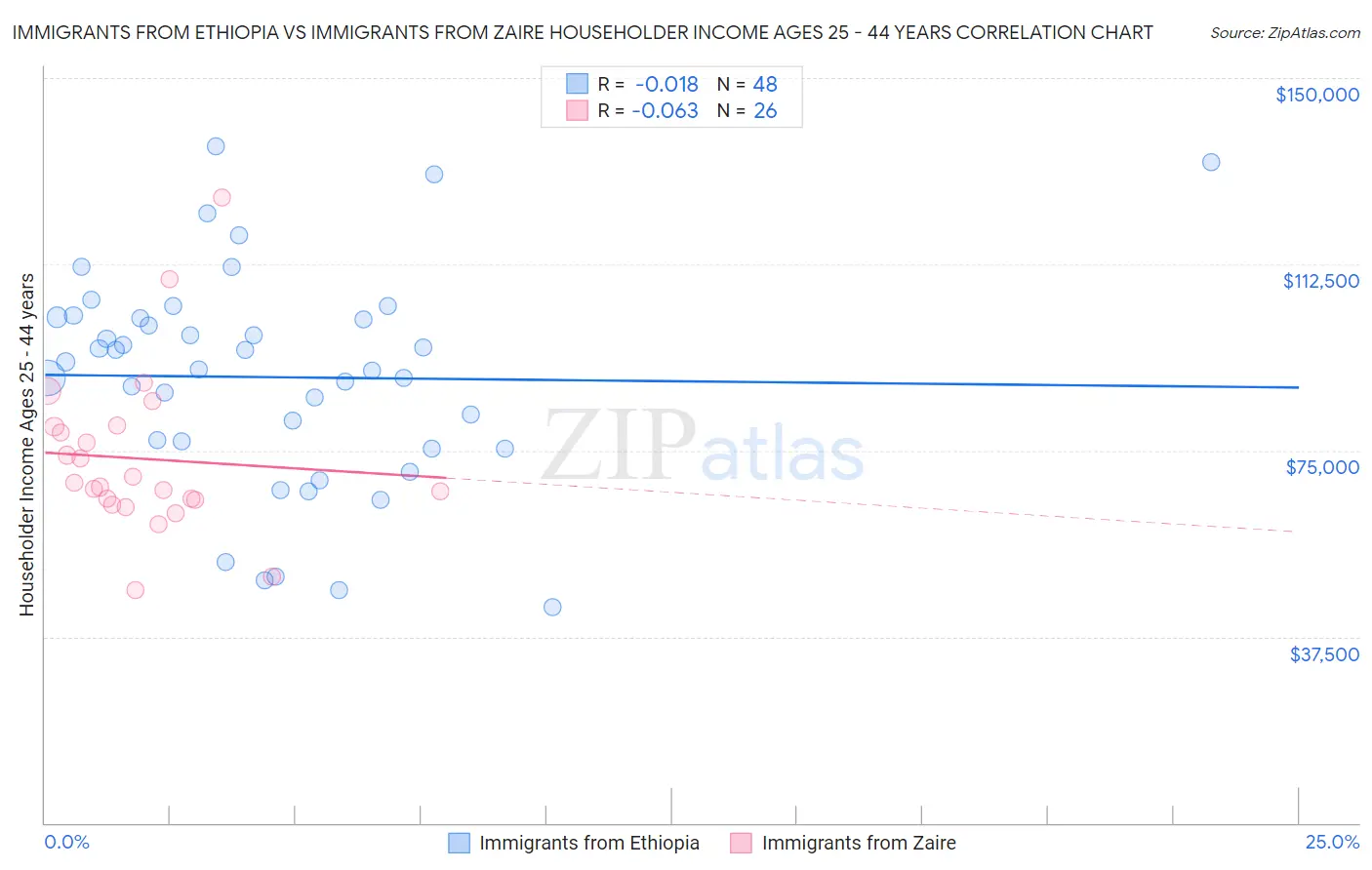 Immigrants from Ethiopia vs Immigrants from Zaire Householder Income Ages 25 - 44 years