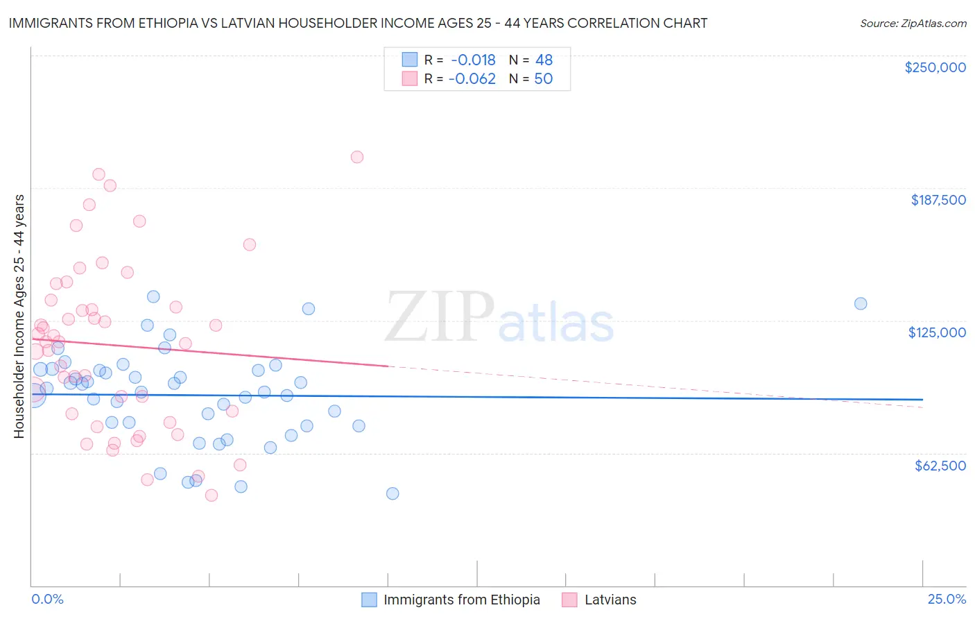 Immigrants from Ethiopia vs Latvian Householder Income Ages 25 - 44 years