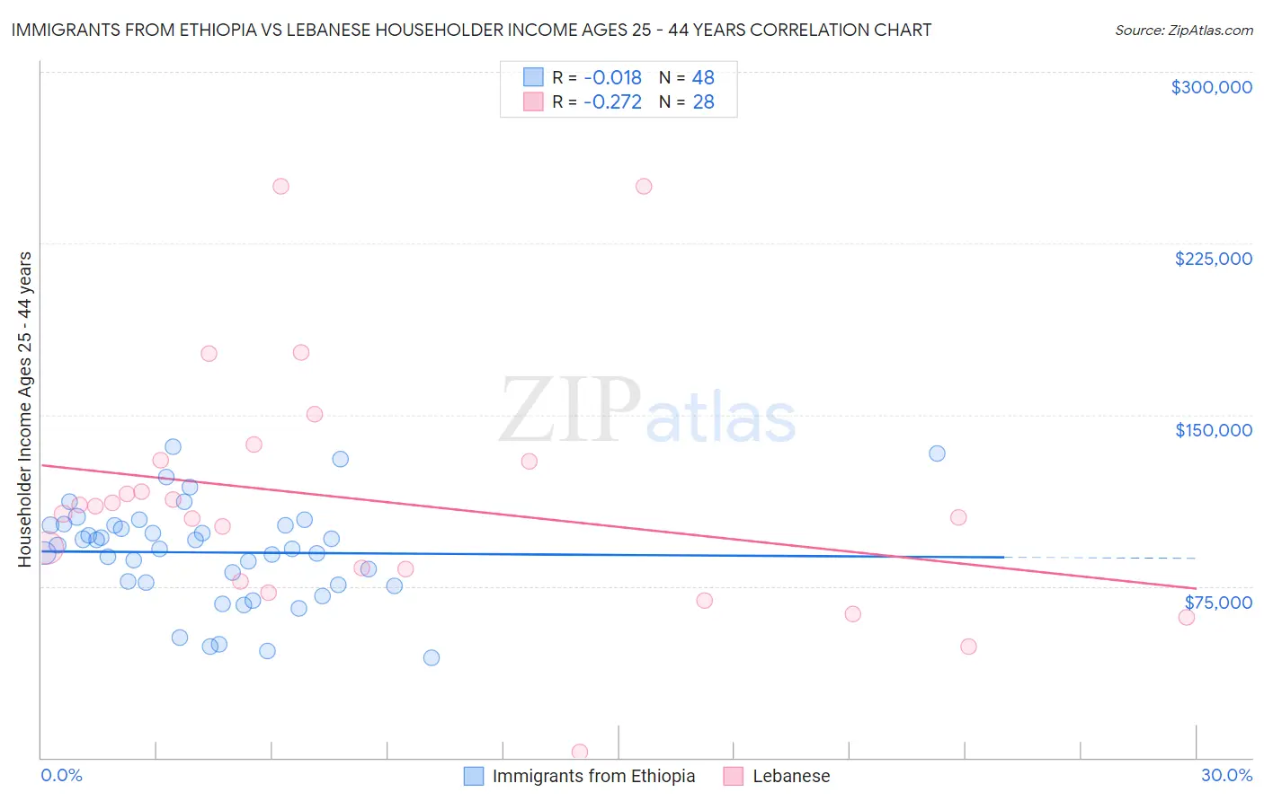 Immigrants from Ethiopia vs Lebanese Householder Income Ages 25 - 44 years