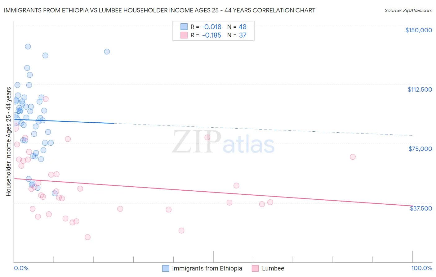 Immigrants from Ethiopia vs Lumbee Householder Income Ages 25 - 44 years